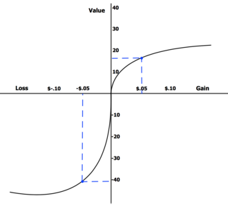 value function graph: introduction to behavioral economics